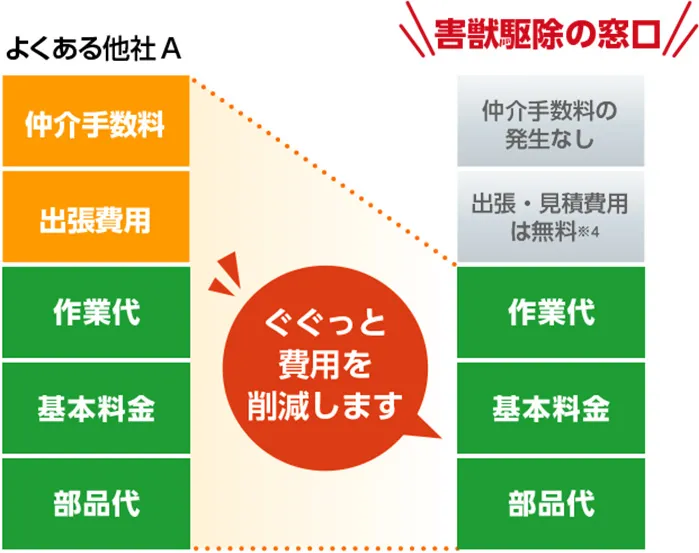 害獣のトラブルすぐ駆けつけ！ 害獣駆除の窓口 害獣駆除ならお任せください！無料相談対応！地域最安値に挑戦中、再発保証最大10年 明朗会計で追加費用一切なし 見積・出張費用無料 駆除費用4.400円～